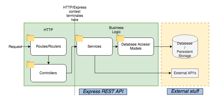 Project structure for an Express REST API when there is no 